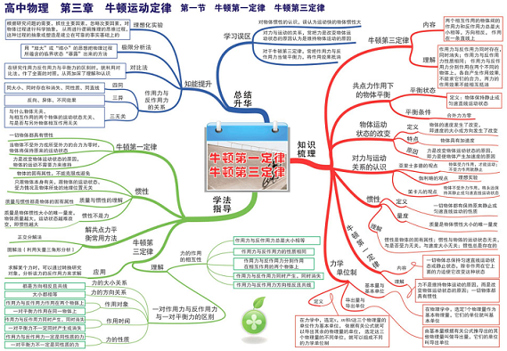 高中物理全套思维导图（高清版）-文档宝库论坛-神马盘-神马盘资源